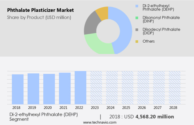 Phthalate Plasticizer Market Size