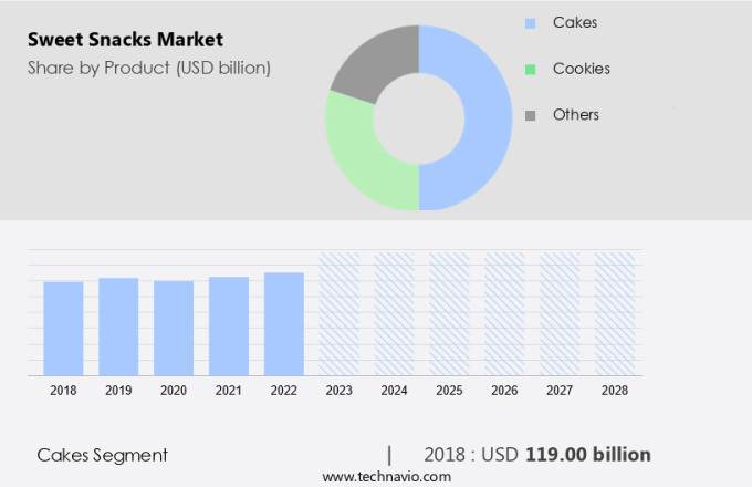 Sweet Snacks Market Size