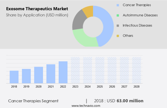 Exosome Therapeutics Market Size