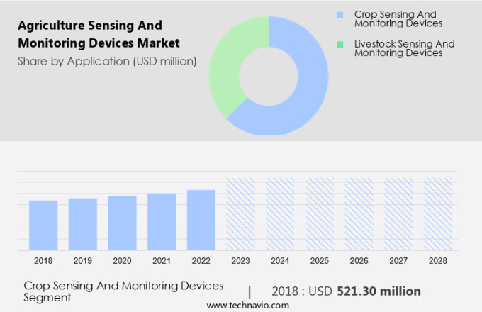 Agriculture Sensing And Monitoring Devices Market Size