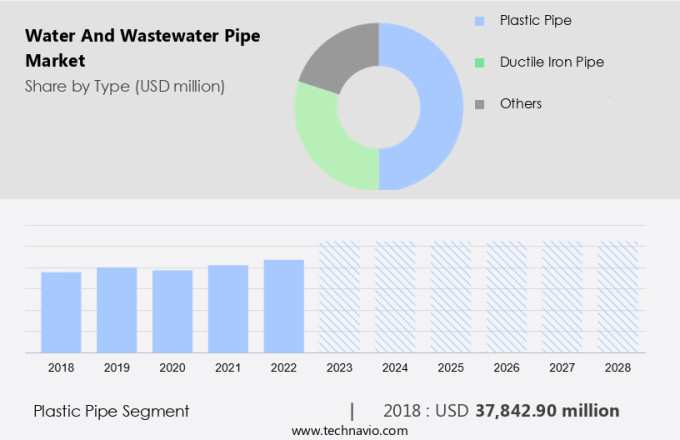 Water And Wastewater Pipe Market Size