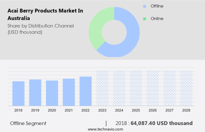 Acai Berry Products Market in Australia Size