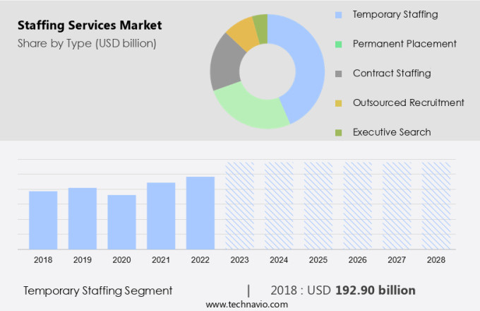 Staffing Services Market Size