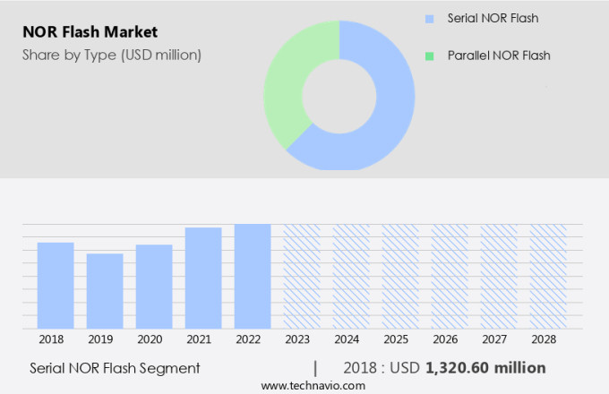 NOR Flash Market Size