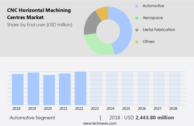 CNC Horizontal Machining Centres Market Size