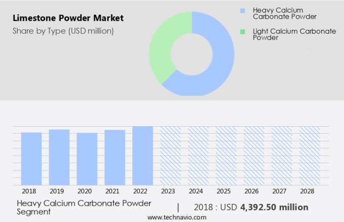 Limestone Powder Market Size