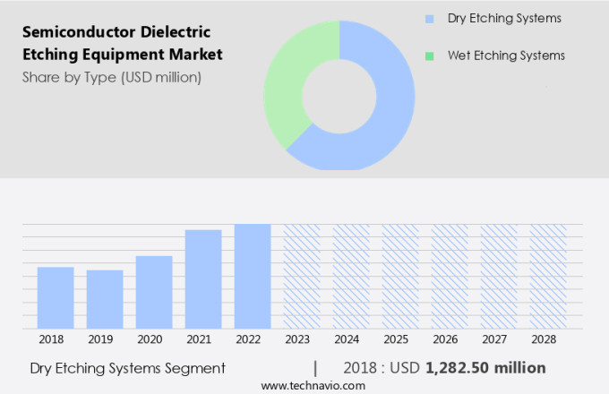 Semiconductor Dielectric Etching Equipment Market Size
