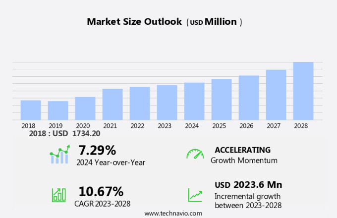 Semiconductor Dielectric Etching Equipment Market Size