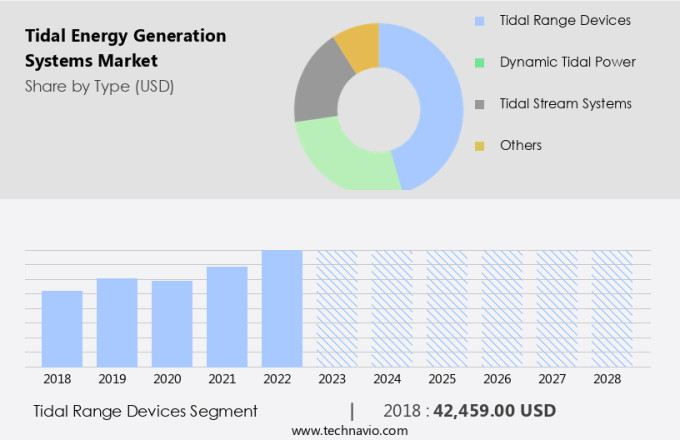 Tidal Energy Generation Systems Market Size
