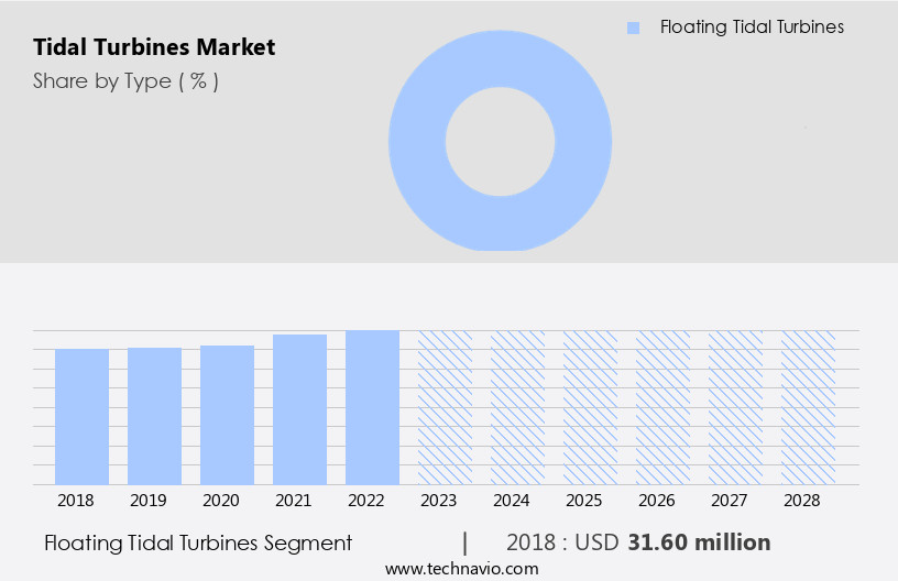 Tidal Turbines Market Size