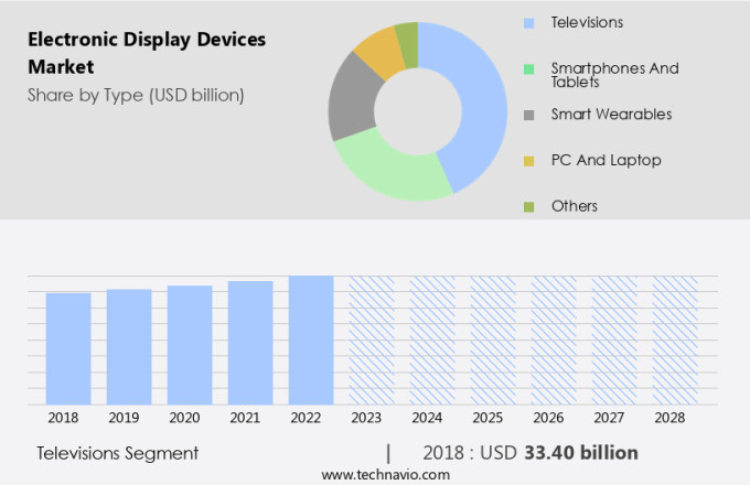 Electronic Display Devices Market Size