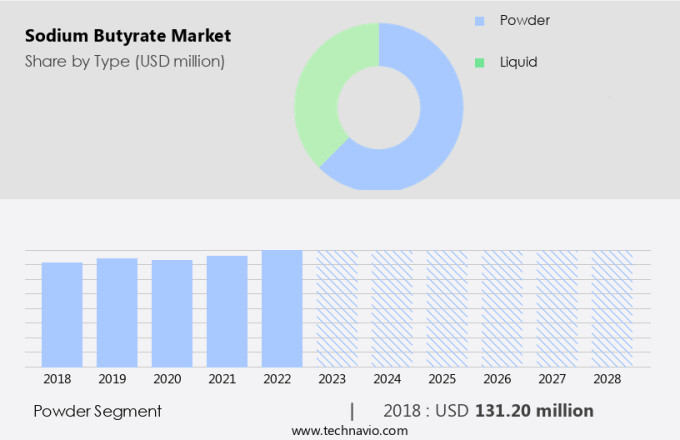 Sodium Butyrate Market Size