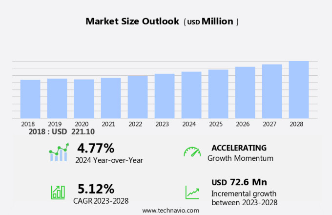 Sodium Butyrate Market Size