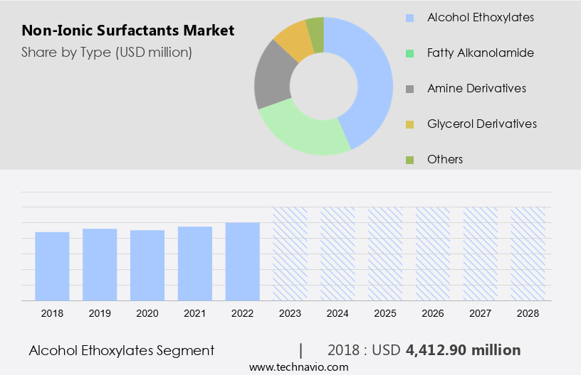 Non-Ionic Surfactants Market Size