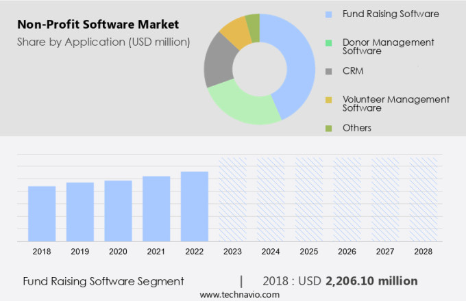 Non-Profit Software Market Size