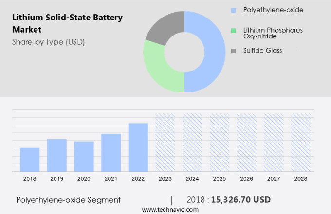 Lithium Solid-State Battery Market Size