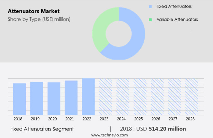 Attenuators Market Size