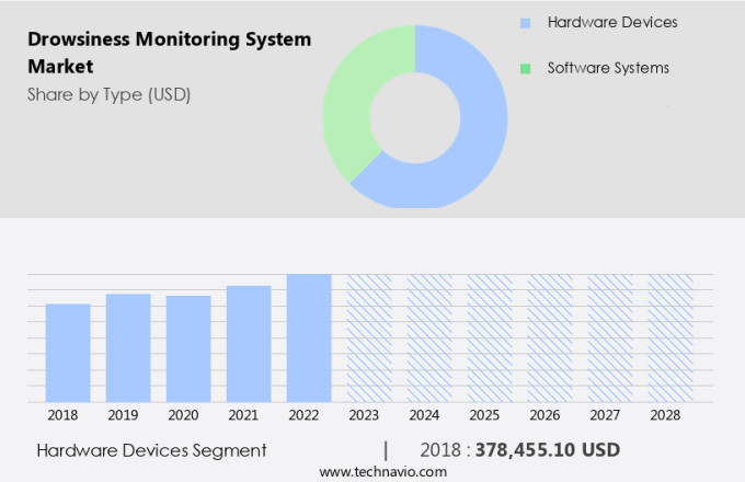 Drowsiness Monitoring System Market Size