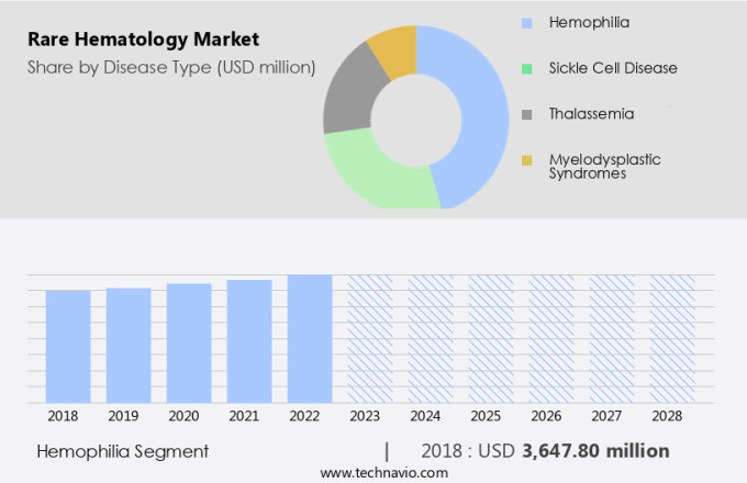 Rare Hematology Market Size