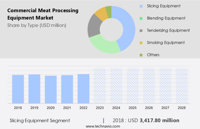 Commercial Meat Processing Equipment Market Size