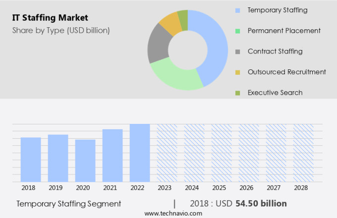 IT Staffing Market Size