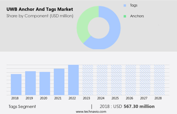 UWB Anchor And Tags Market Size
