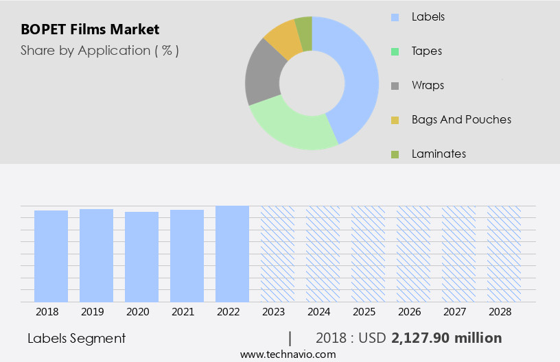 BOPET Films Market Size