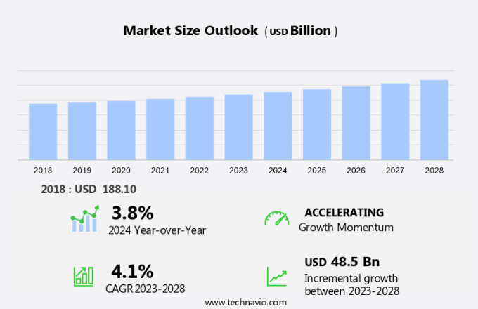Diet Food And Beverage Market Size