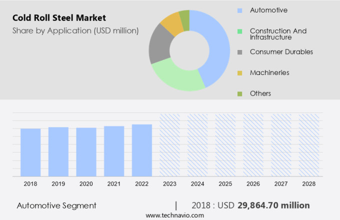 Cold Roll Steel Market Size