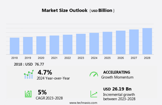 Canned Food Manufacturing Market Size