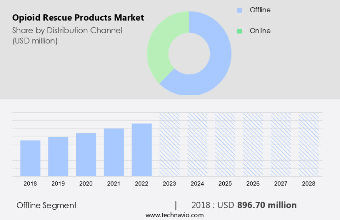 Opioid Rescue Products Market Size