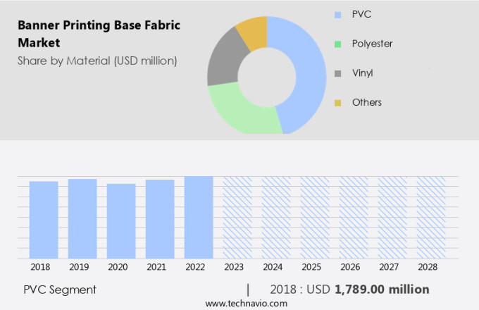 Banner Printing Base Fabric Market Size
