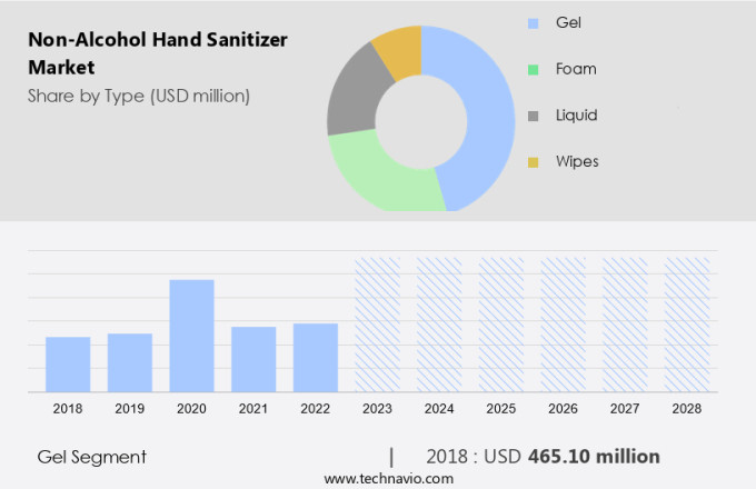Non-Alcohol Hand Sanitizer Market Size