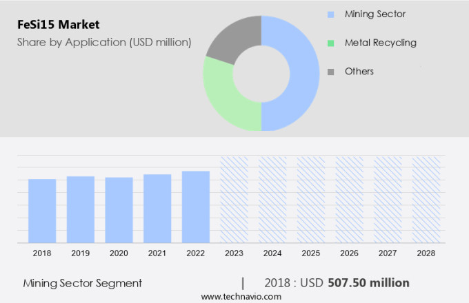 FeSi15 Market Size