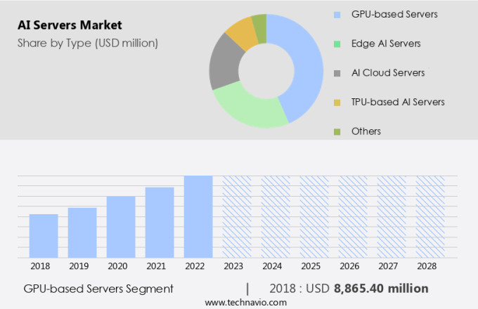 AI Servers Market Size