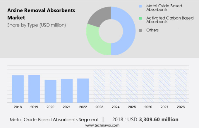 Arsine Removal Absorbents Market Size