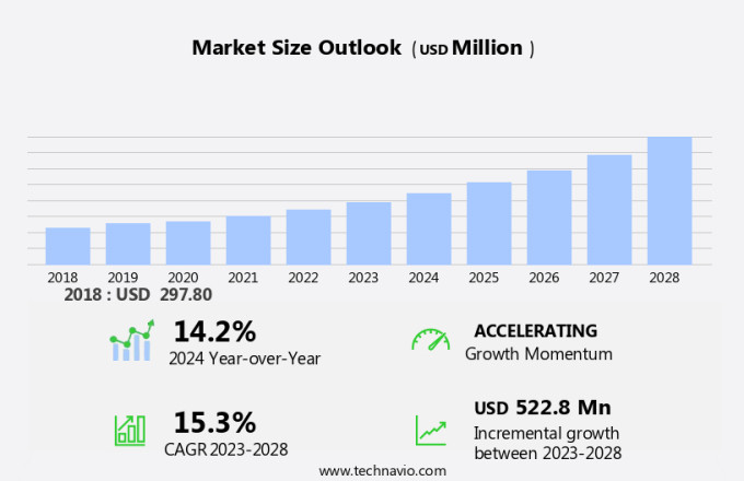 Platelet Rich Plasma Market Size