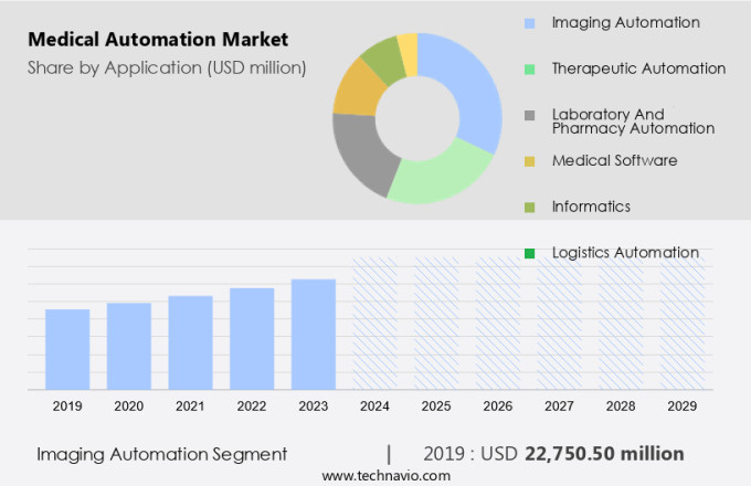 Medical Automation Market Size