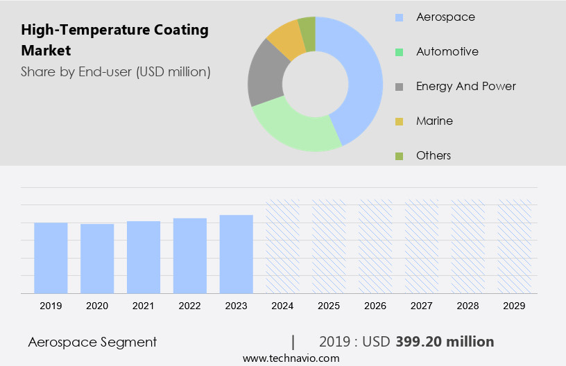 High-Temperature Coating Market Size