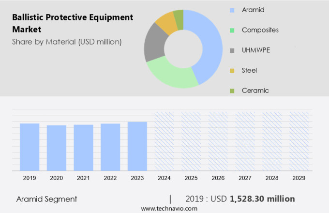 Ballistic Protective Equipment Market Size