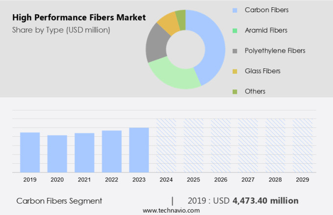 High Performance Fibers Market Size