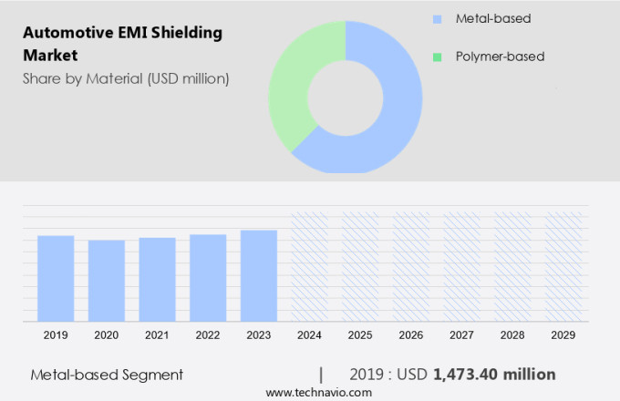 Automotive EMI Shielding Market Size