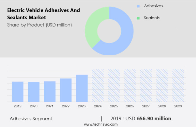 Electric Vehicle Adhesives And Sealants Market Size