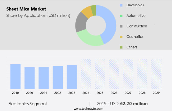 Sheet Mica Market Size