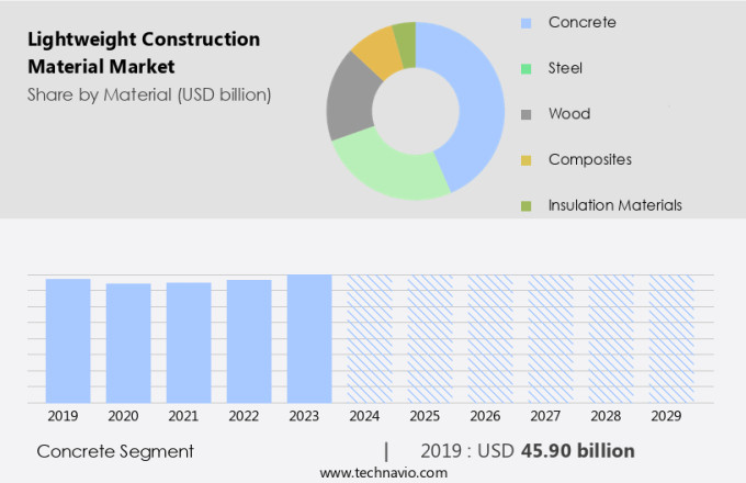 Lightweight Construction Material Market Size