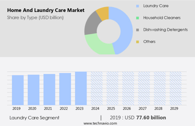 Home And Laundry Care Market Size