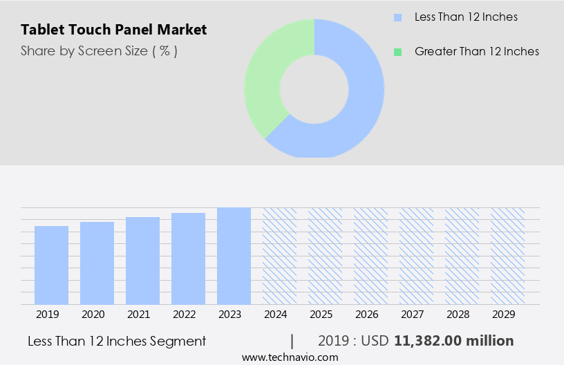 Tablet Touch Panel Market Size