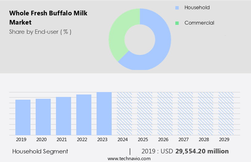 Whole Fresh Buffalo Milk Market Size