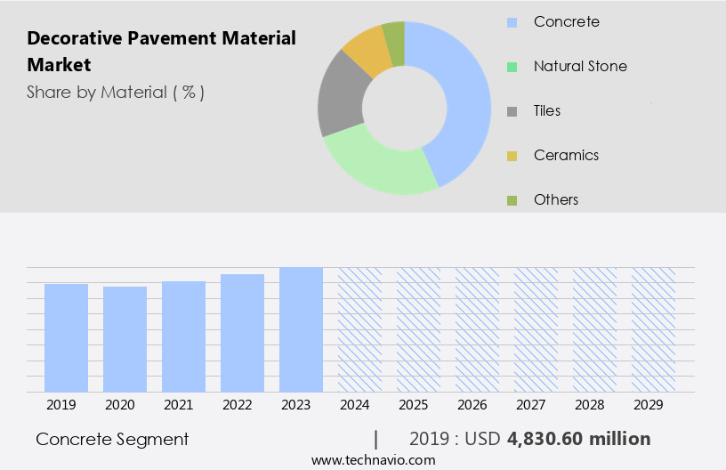 Decorative Pavement Material Market Size
