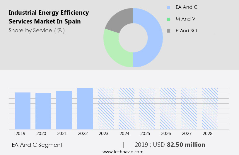 Industrial Energy Efficiency Services Market in Spain Size